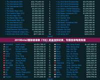 2019Dota2國(guó)際邀請(qǐng)賽（TI9）獎(jiǎng)金池創(chuàng)紀(jì)錄，引爆全球電競(jìng)熱潮
