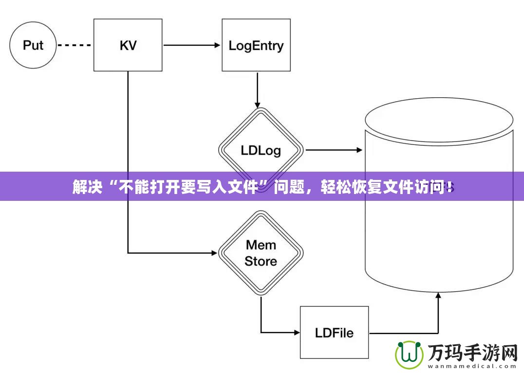 解決“不能打開要寫入文件”問題，輕松恢復文件訪問！